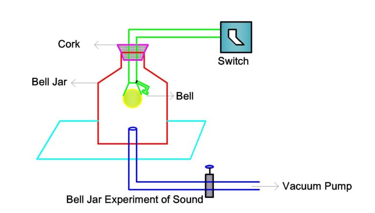 Why propagation of sound needs a medium?
