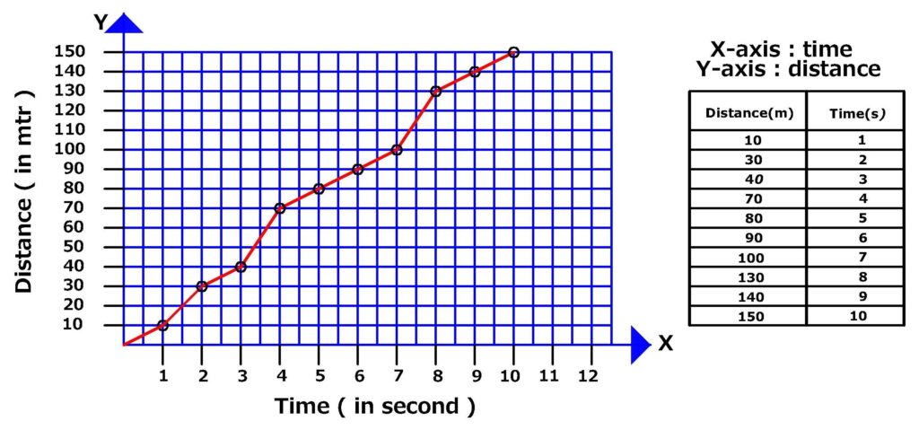 Motion Science Chapter 8 - Distance vs Time graph for non-uniform velocity