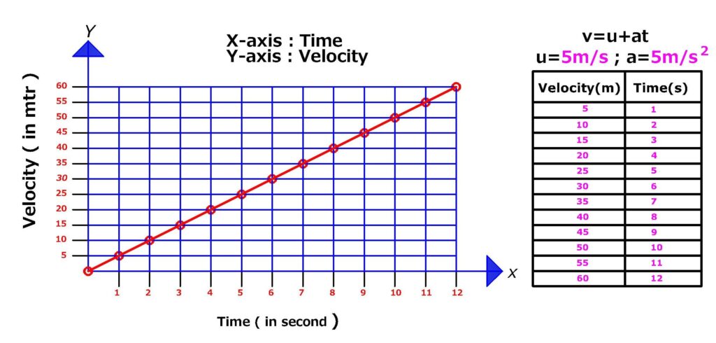 Motion Science Chapter 8 - Velocity vs Time graph with uniform acceleration