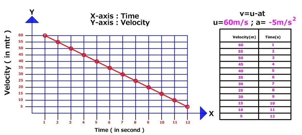 Motion Science Chapter 8 - Velocity vs Time graph with non-uniform acceleration
