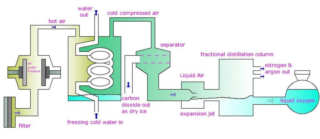 Separation of components of air