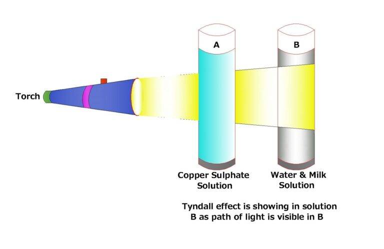 Tyndall effect