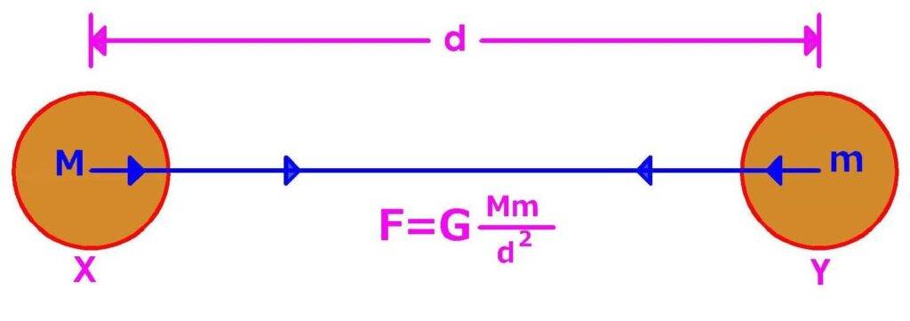 MCQ Gravitation - Universal Law of Gravitation