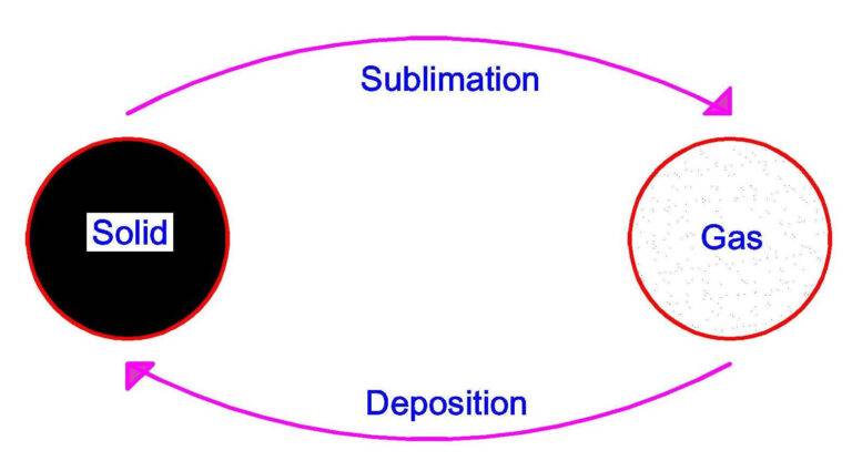Matter in Our Surroundings -Sublimation & Deposition