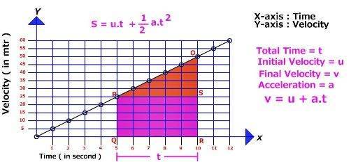 NCERT Class 9 Science - Motion vs Distance Curve