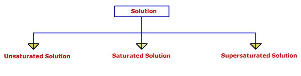 MCQ-Is-Matter-Around-us-Pure-Types-of-Solution