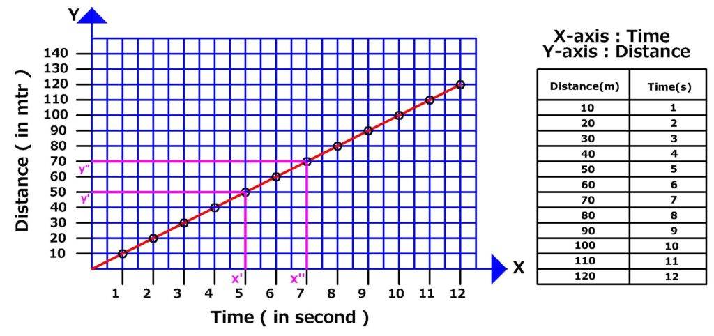 MCQ Motion - Distance vs Speed Graph